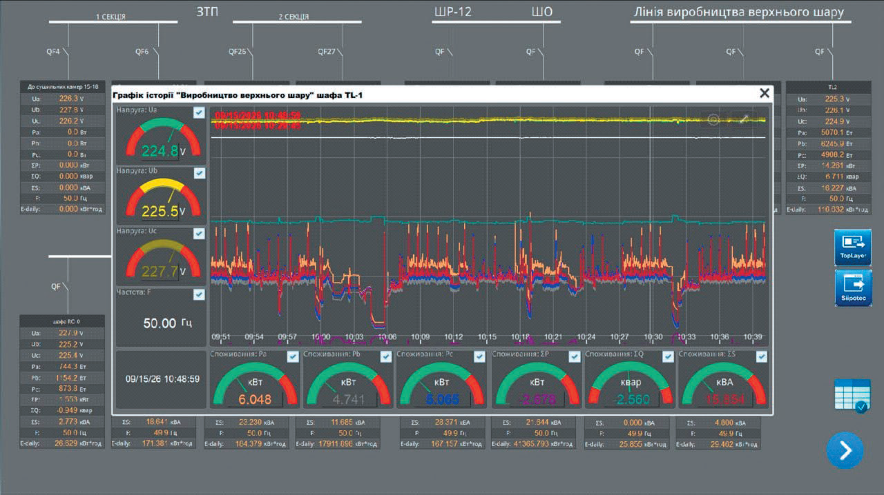 Візуалізація споживання електроенергії у Weintek cMT Viewer